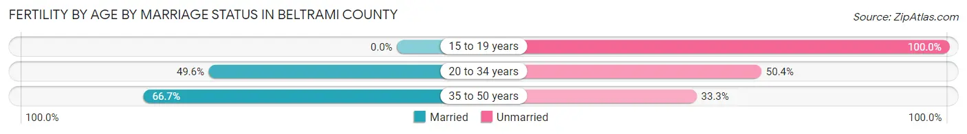 Female Fertility by Age by Marriage Status in Beltrami County