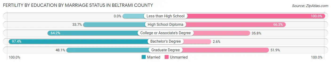 Female Fertility by Education by Marriage Status in Beltrami County