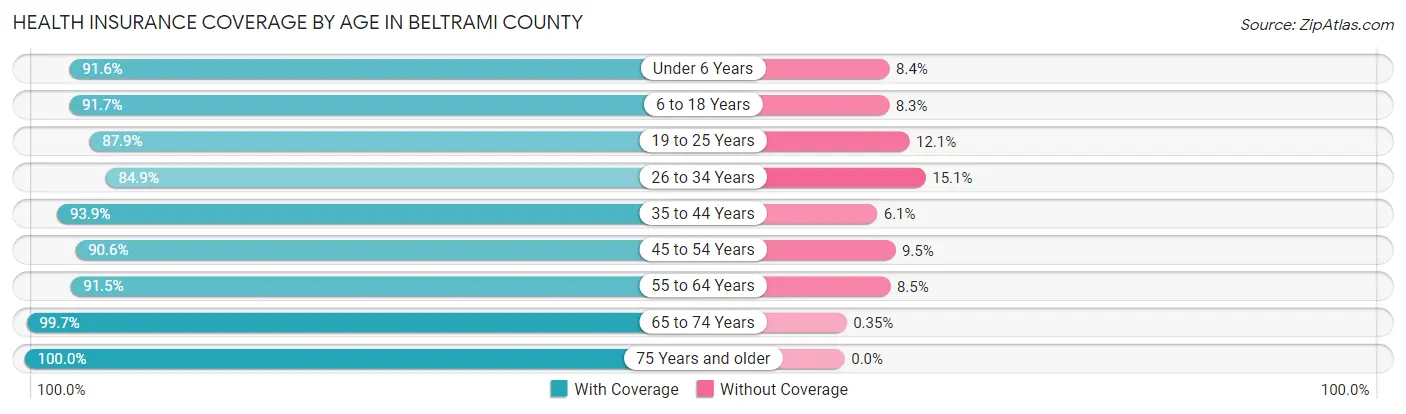 Health Insurance Coverage by Age in Beltrami County