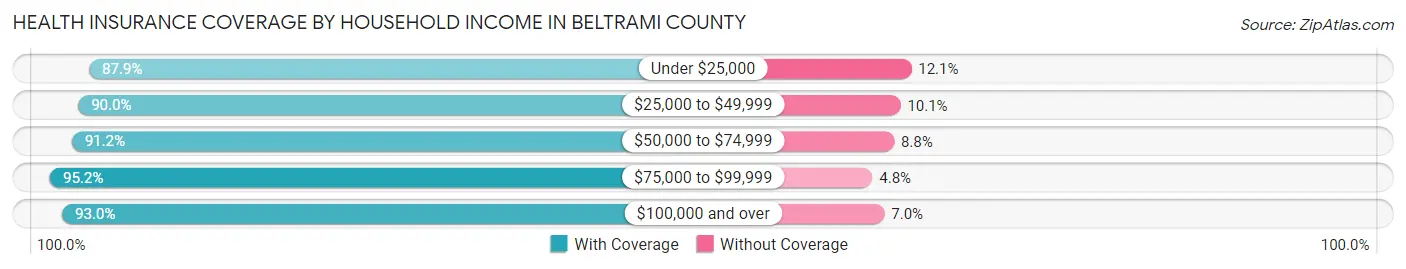 Health Insurance Coverage by Household Income in Beltrami County