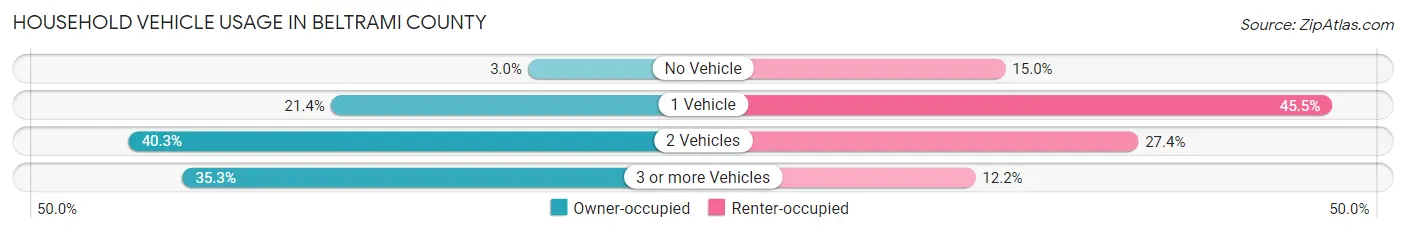 Household Vehicle Usage in Beltrami County