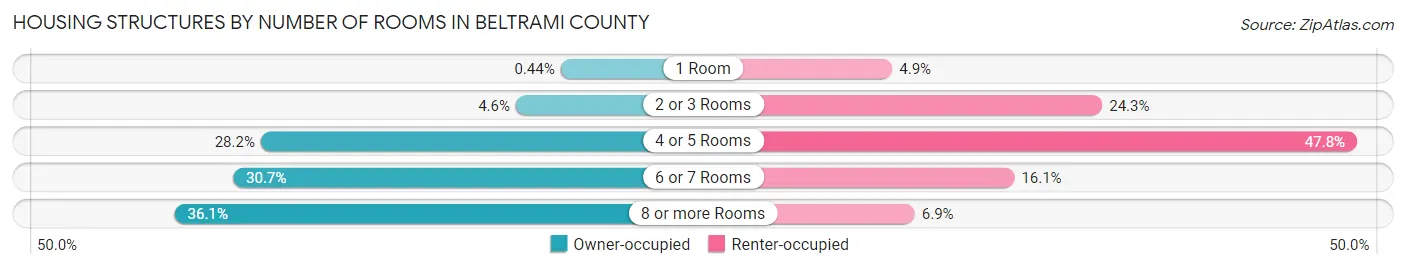 Housing Structures by Number of Rooms in Beltrami County