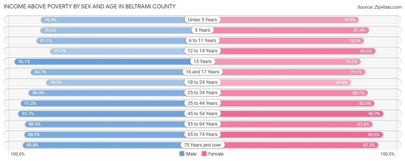 Income Above Poverty by Sex and Age in Beltrami County