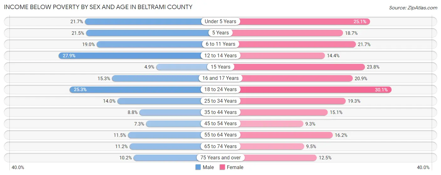 Income Below Poverty by Sex and Age in Beltrami County