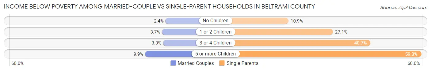 Income Below Poverty Among Married-Couple vs Single-Parent Households in Beltrami County