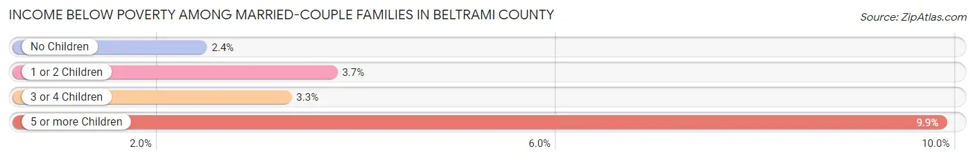 Income Below Poverty Among Married-Couple Families in Beltrami County