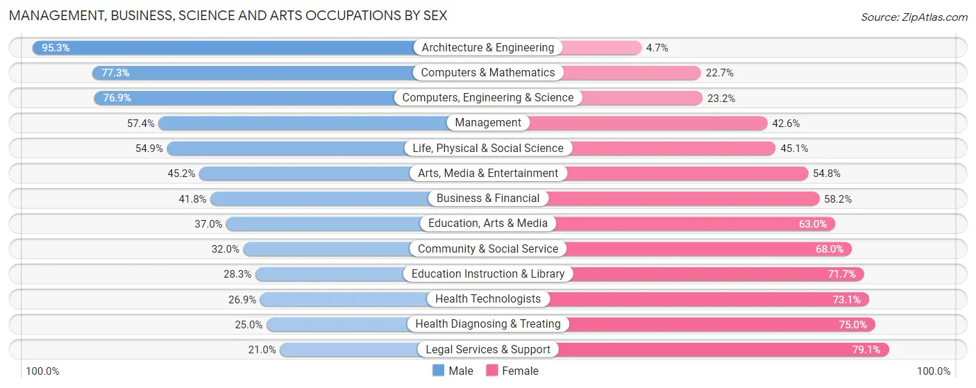 Management, Business, Science and Arts Occupations by Sex in Beltrami County
