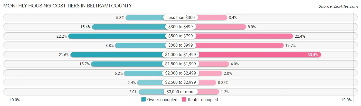 Monthly Housing Cost Tiers in Beltrami County