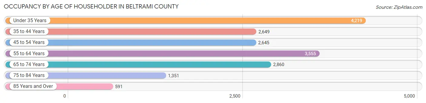 Occupancy by Age of Householder in Beltrami County