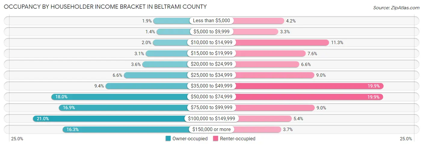 Occupancy by Householder Income Bracket in Beltrami County