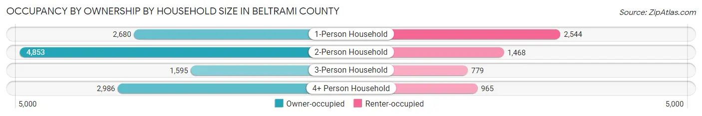 Occupancy by Ownership by Household Size in Beltrami County