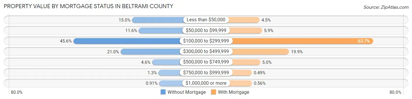 Property Value by Mortgage Status in Beltrami County