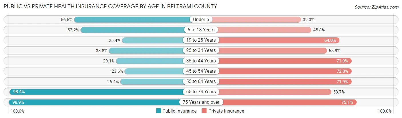 Public vs Private Health Insurance Coverage by Age in Beltrami County