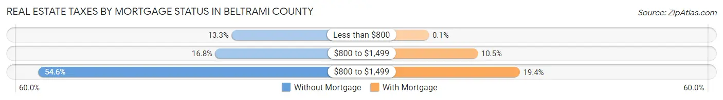 Real Estate Taxes by Mortgage Status in Beltrami County