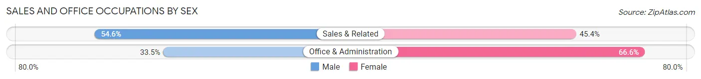 Sales and Office Occupations by Sex in Beltrami County