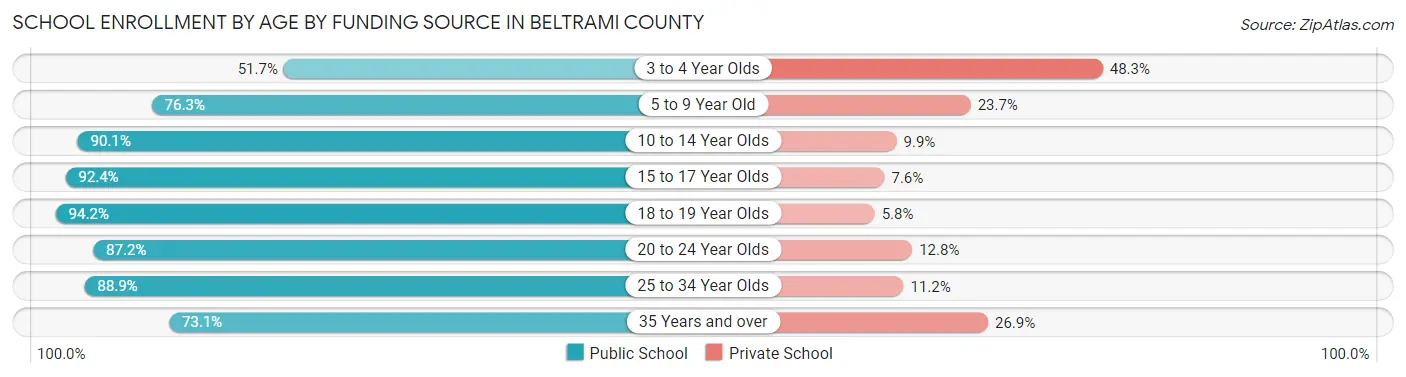 School Enrollment by Age by Funding Source in Beltrami County