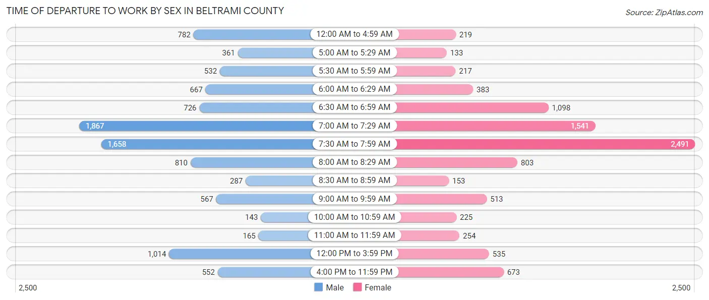 Time of Departure to Work by Sex in Beltrami County