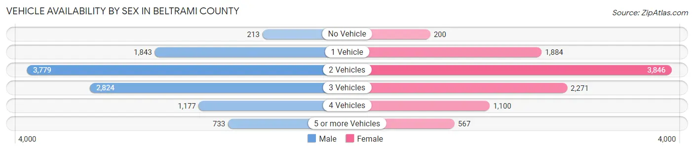 Vehicle Availability by Sex in Beltrami County