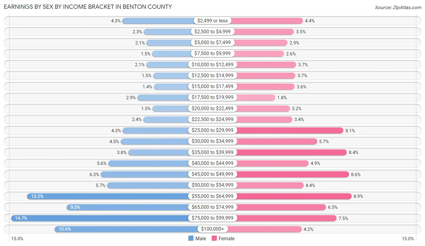 Earnings by Sex by Income Bracket in Benton County
