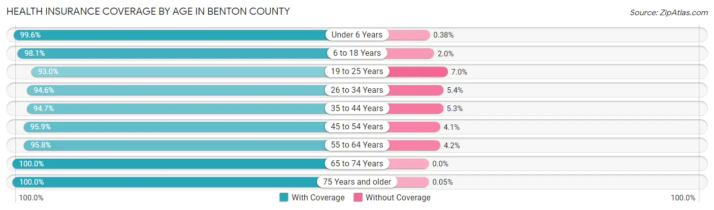 Health Insurance Coverage by Age in Benton County