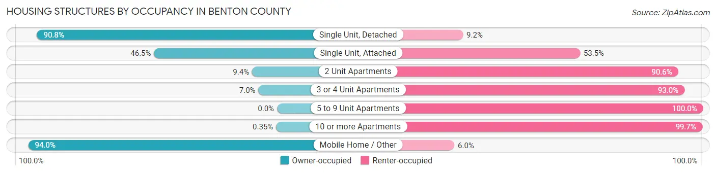 Housing Structures by Occupancy in Benton County