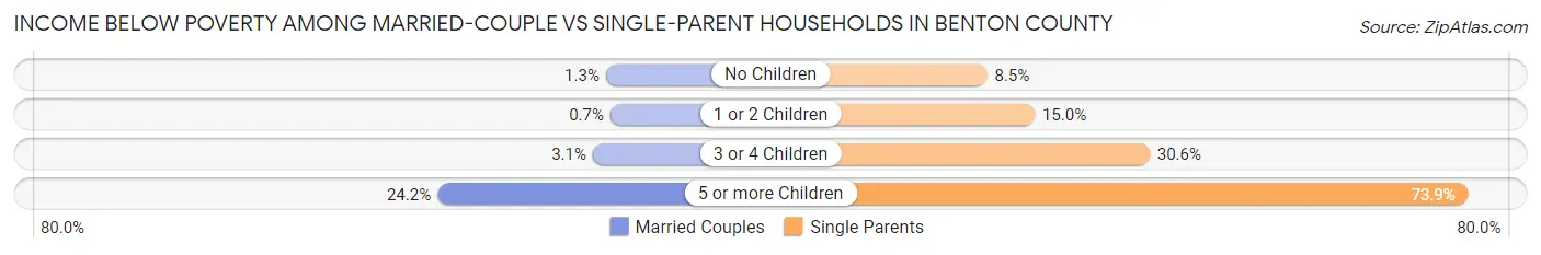 Income Below Poverty Among Married-Couple vs Single-Parent Households in Benton County