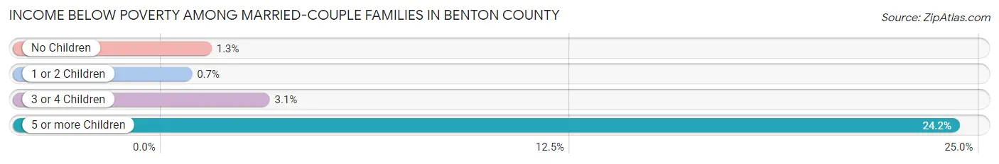 Income Below Poverty Among Married-Couple Families in Benton County