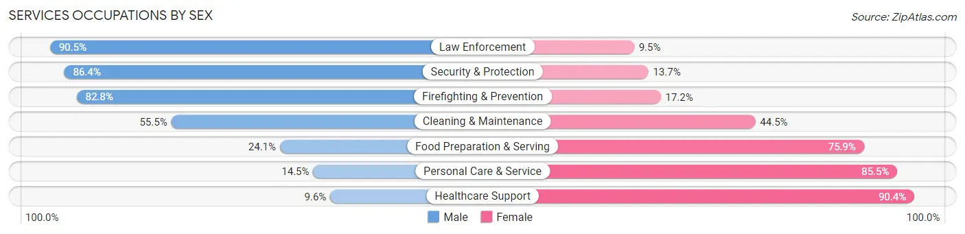 Services Occupations by Sex in Benton County
