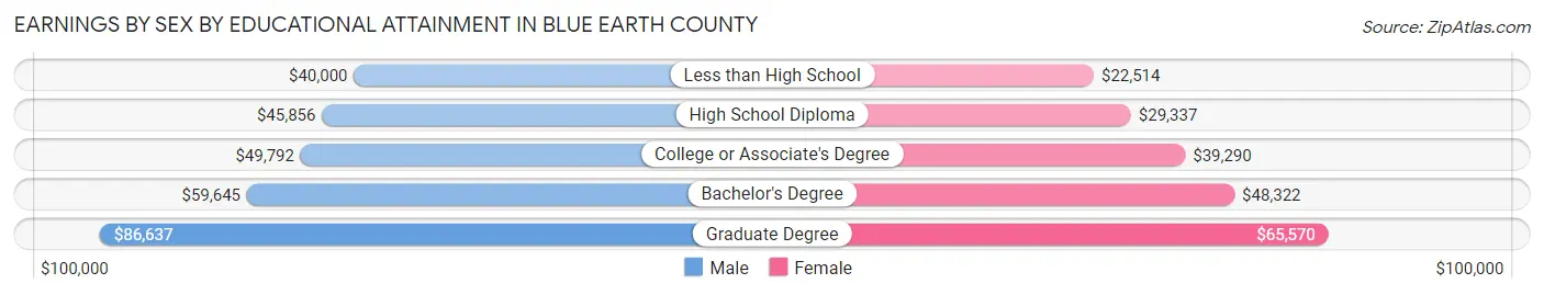 Earnings by Sex by Educational Attainment in Blue Earth County