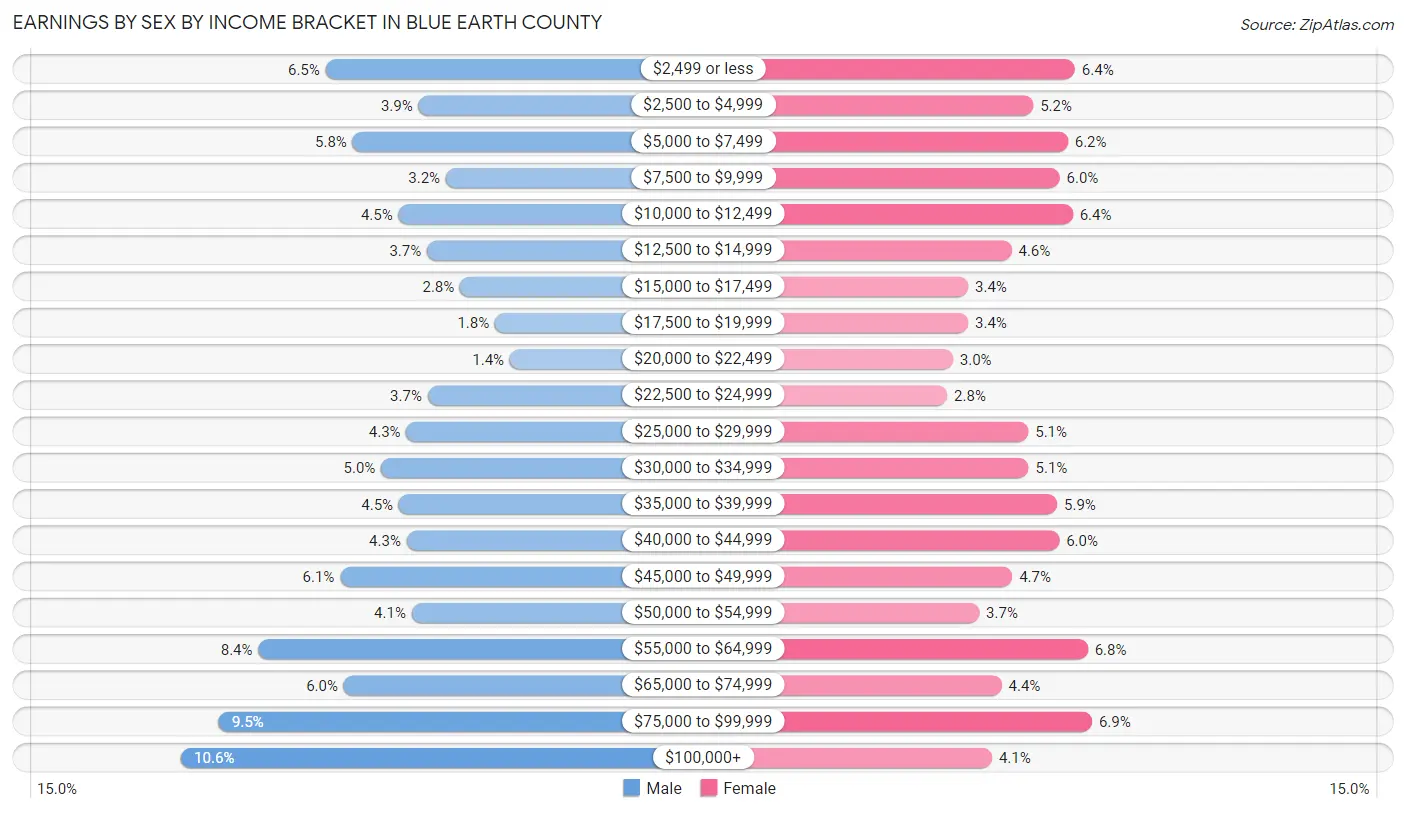 Earnings by Sex by Income Bracket in Blue Earth County
