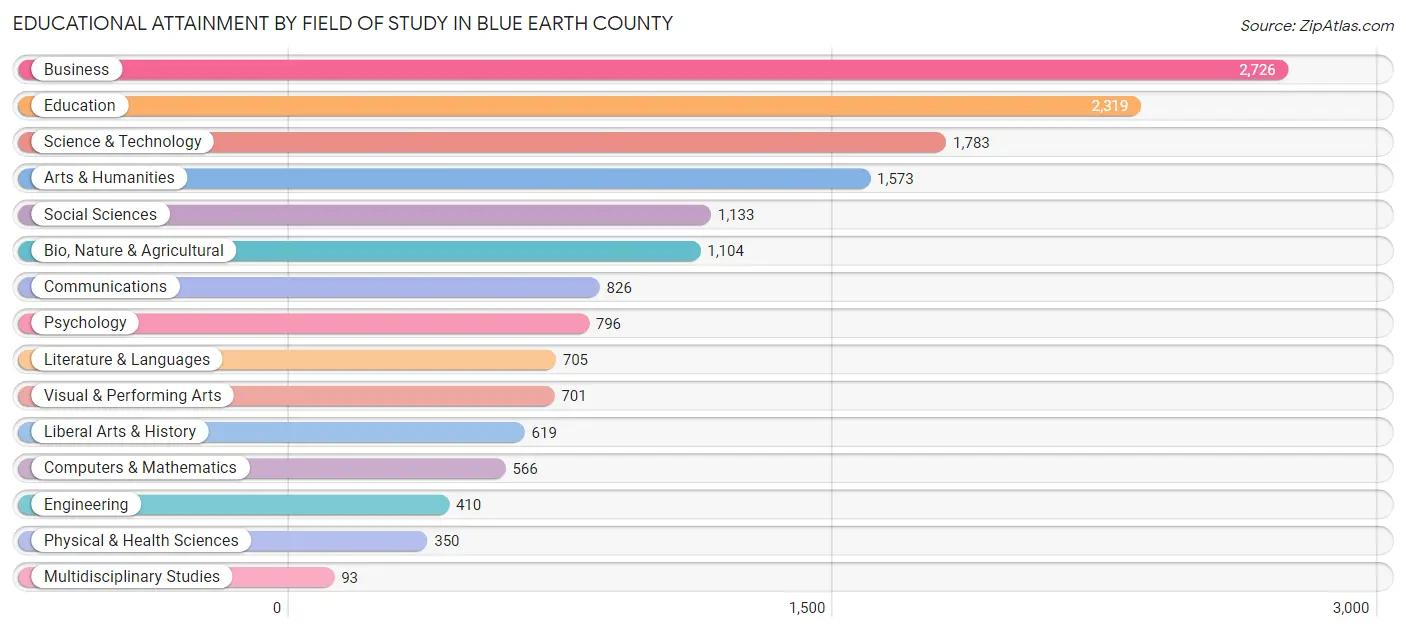 Educational Attainment by Field of Study in Blue Earth County