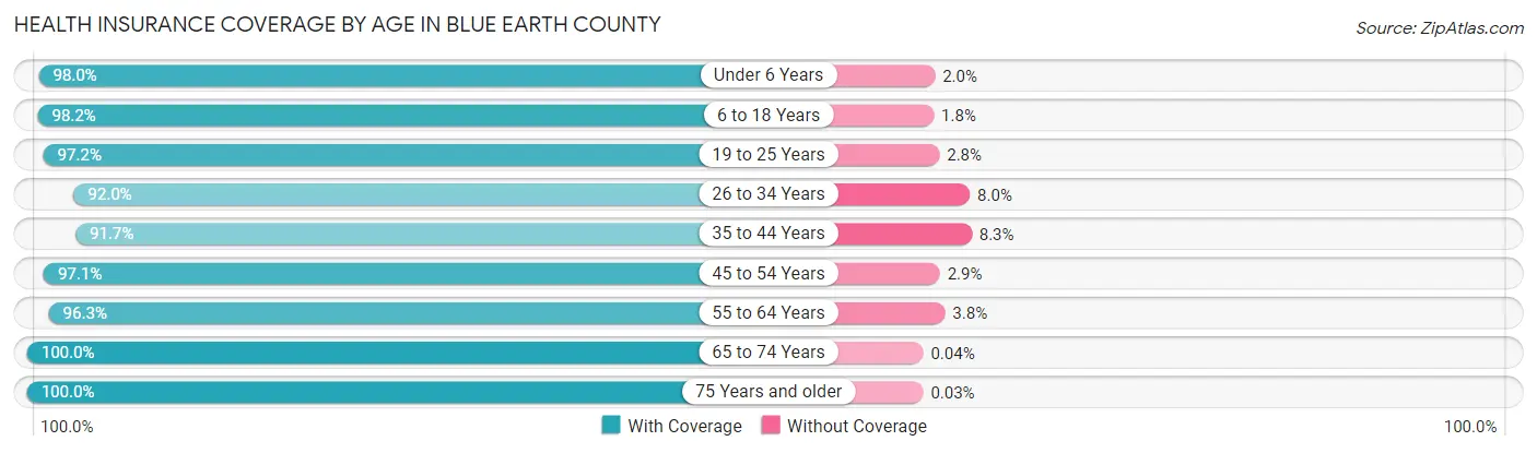 Health Insurance Coverage by Age in Blue Earth County
