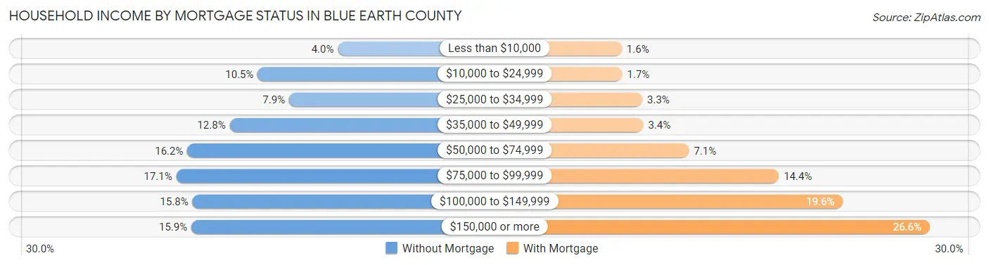 Household Income by Mortgage Status in Blue Earth County
