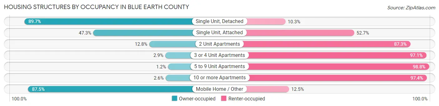 Housing Structures by Occupancy in Blue Earth County