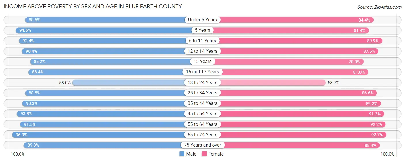Income Above Poverty by Sex and Age in Blue Earth County