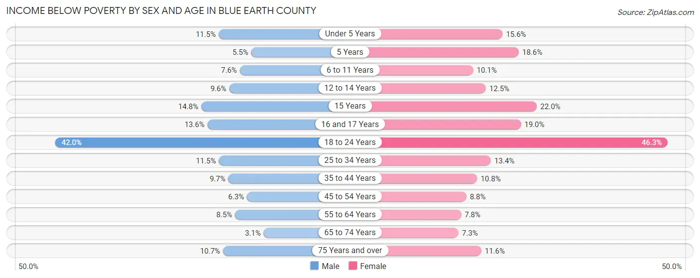 Income Below Poverty by Sex and Age in Blue Earth County