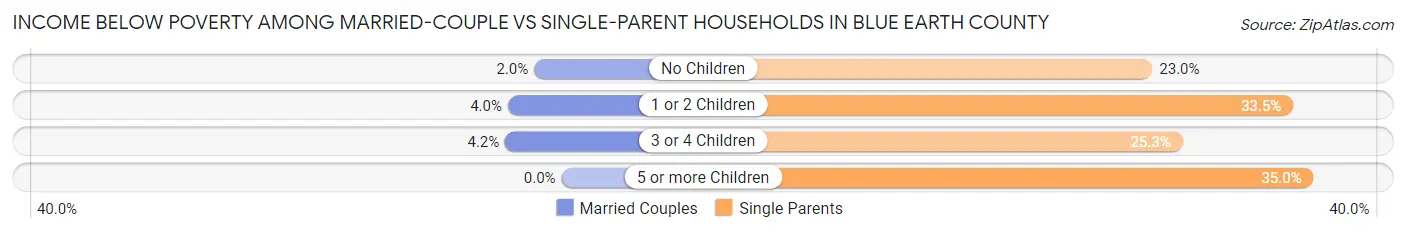 Income Below Poverty Among Married-Couple vs Single-Parent Households in Blue Earth County
