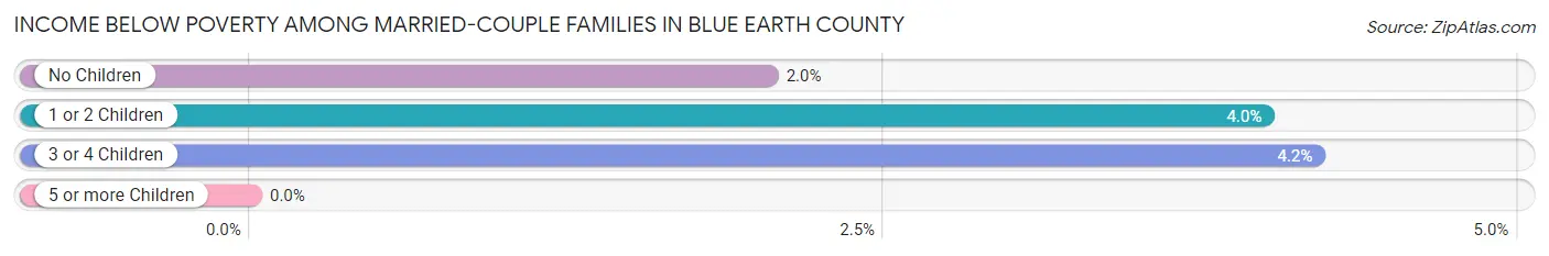 Income Below Poverty Among Married-Couple Families in Blue Earth County