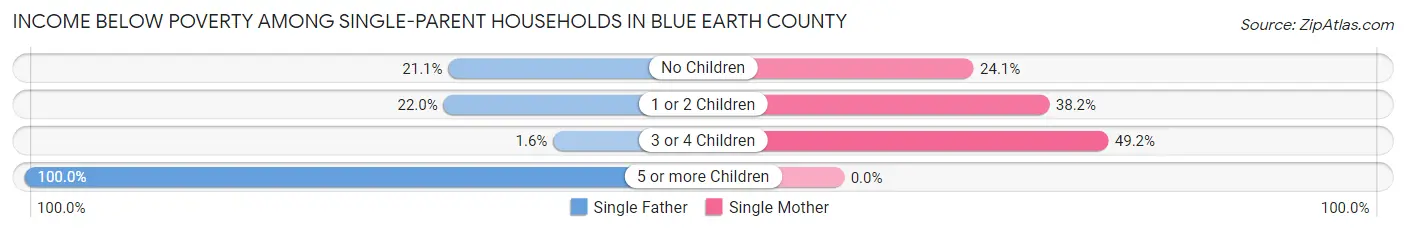 Income Below Poverty Among Single-Parent Households in Blue Earth County