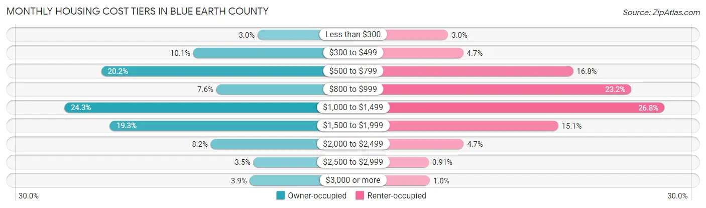 Monthly Housing Cost Tiers in Blue Earth County