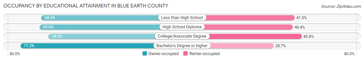 Occupancy by Educational Attainment in Blue Earth County