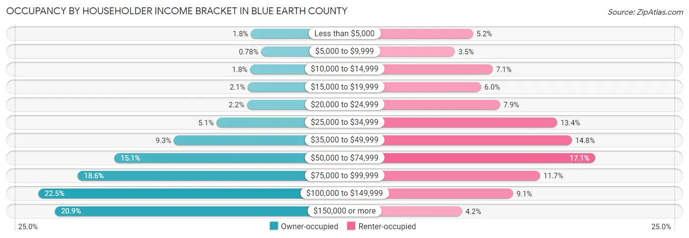 Occupancy by Householder Income Bracket in Blue Earth County