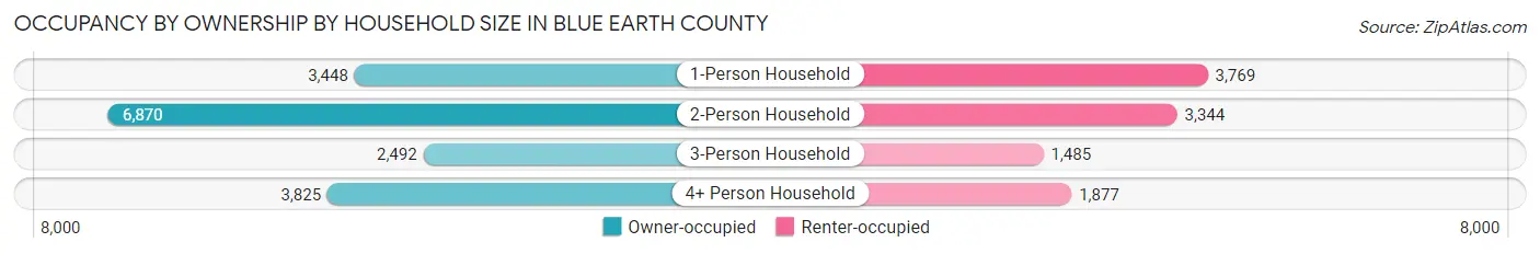 Occupancy by Ownership by Household Size in Blue Earth County