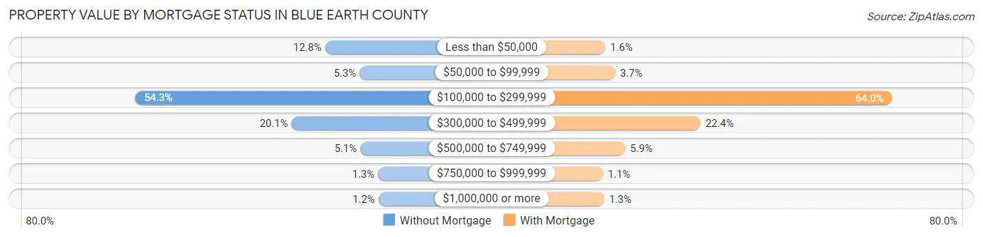Property Value by Mortgage Status in Blue Earth County