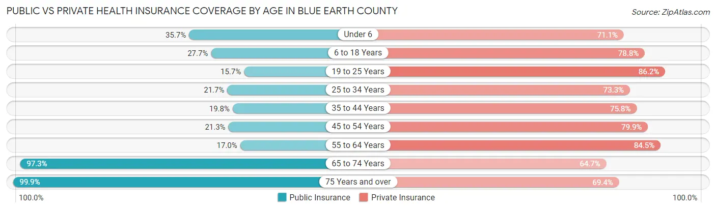Public vs Private Health Insurance Coverage by Age in Blue Earth County