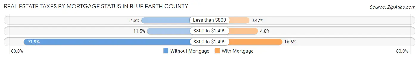 Real Estate Taxes by Mortgage Status in Blue Earth County