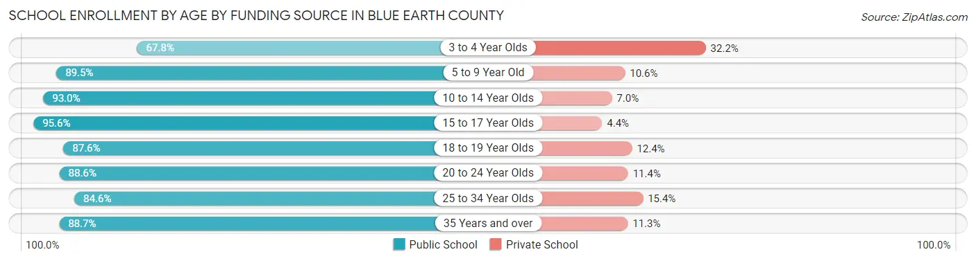 School Enrollment by Age by Funding Source in Blue Earth County