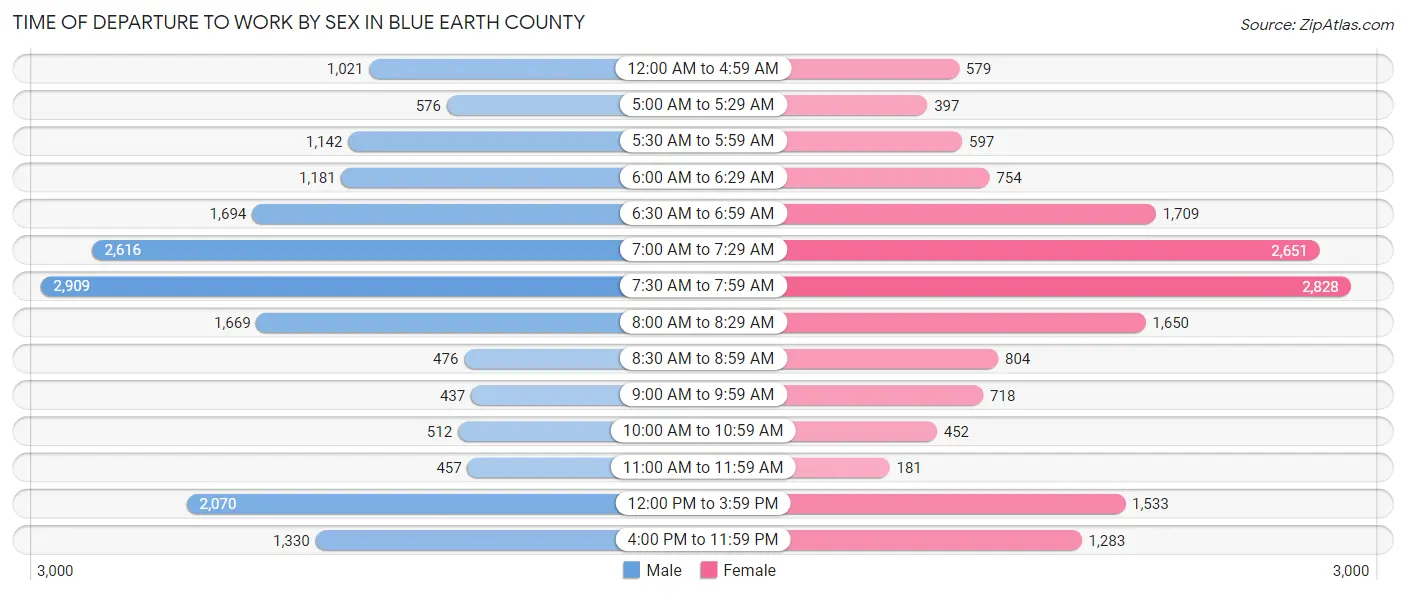Time of Departure to Work by Sex in Blue Earth County