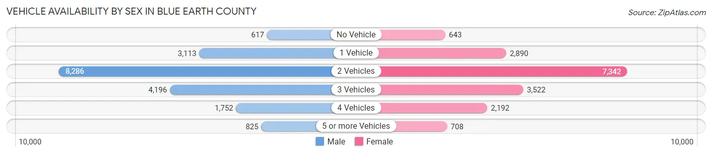 Vehicle Availability by Sex in Blue Earth County