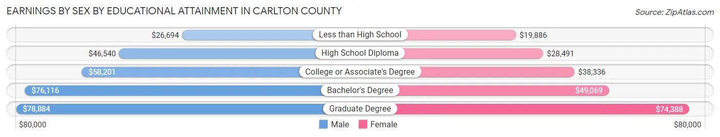 Earnings by Sex by Educational Attainment in Carlton County